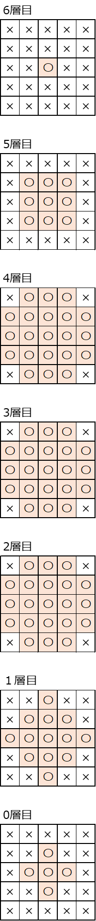 5×5の鉱脈の有効範囲